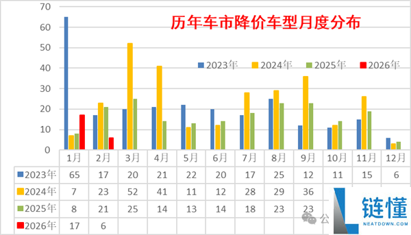 均匀降4.8万,2026年新动力车降价力度加大：2月促销率上升至10.4%