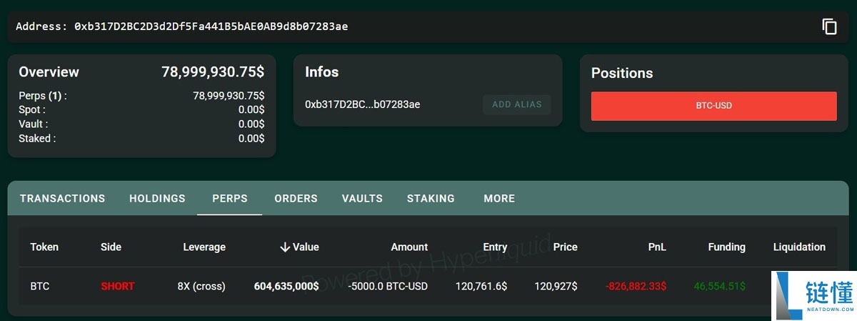 一文详细了解110亿美元比特币（BTC）巨鲸开设9亿美元空单押注BTC、ETH回调