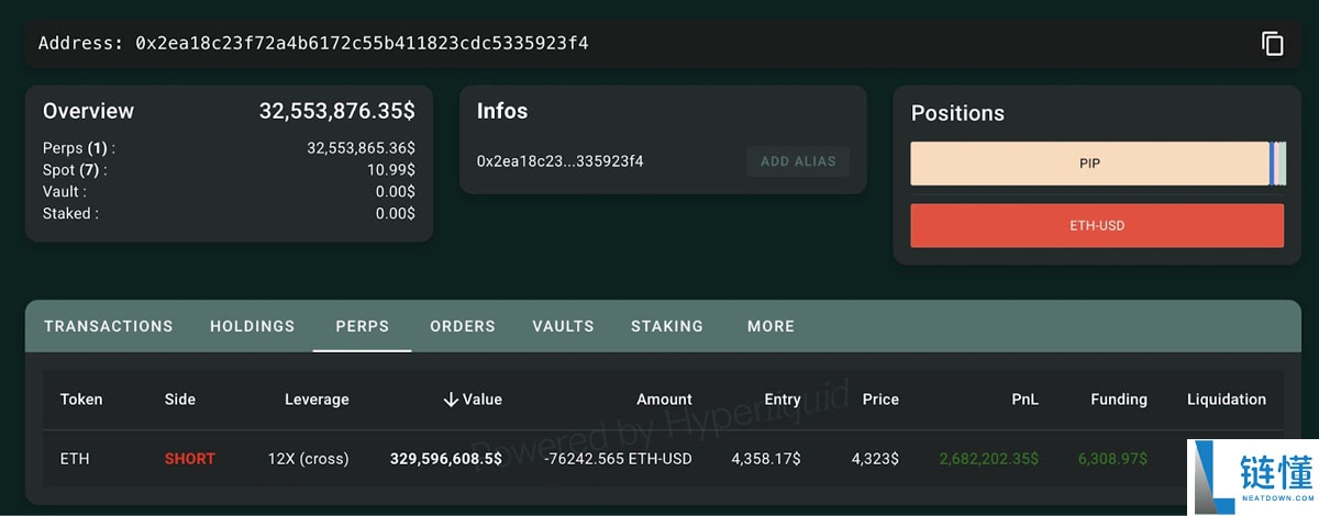 一文详细了解110亿美元比特币（BTC）巨鲸开设9亿美元空单押注BTC、ETH回调