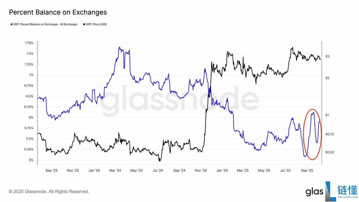 一文了解瑞波币（XRP）巨鲸每日抛售5000万美元：价格是否面临崩盘风险？
