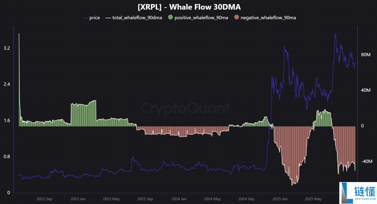 一文了解瑞波币（XRP）巨鲸每日抛售5000万美元：价格是否面临崩盘风险？