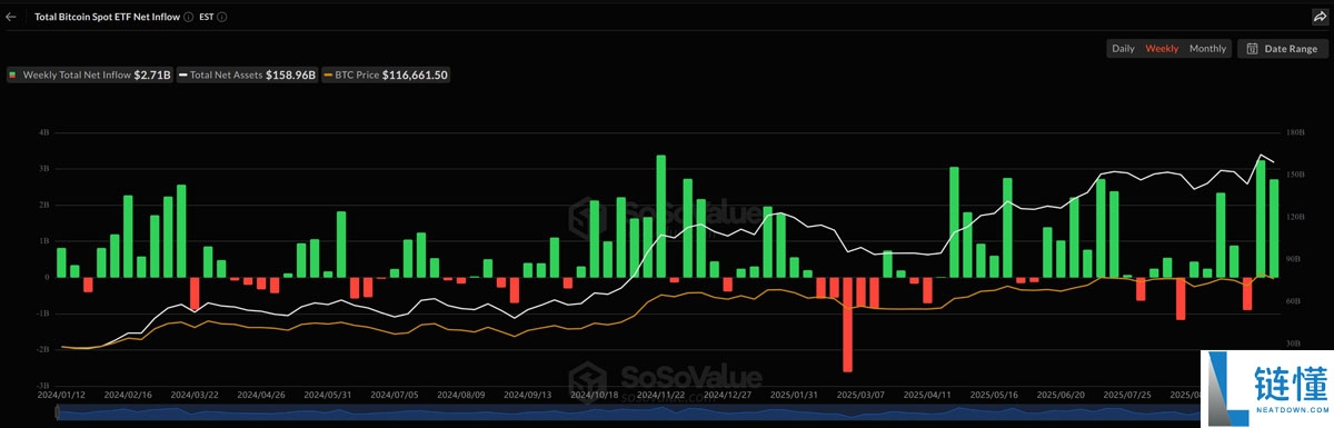 喜报：比特币（BTC）ETF延续“Uptober”强劲表现，周净流入达27.1亿