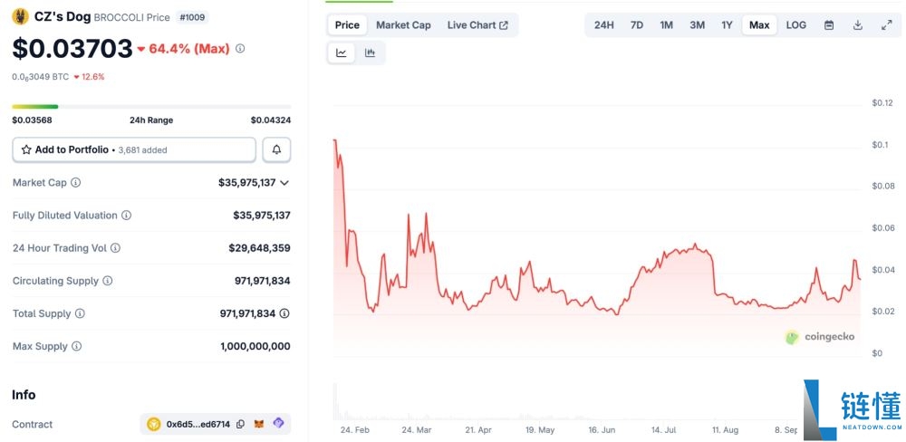 BNB Meme季：BNB链上最热门的meme币盘点