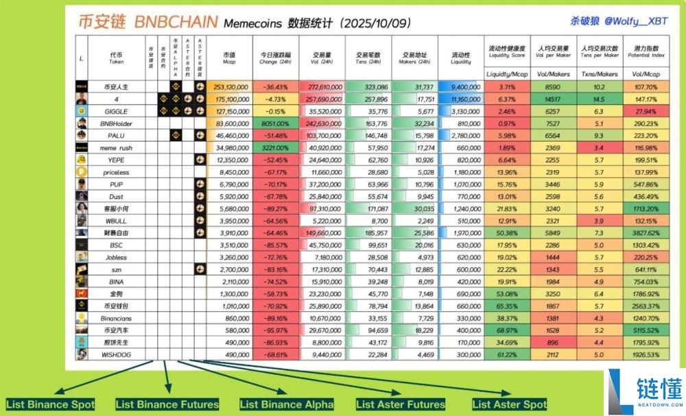 BNB Meme季：BNB链上最热门的meme币盘点