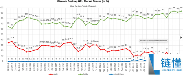为啥没人买A卡了,NVIDIA拿下独显市场94%份额：AMD狂跌至5%创汗青新低