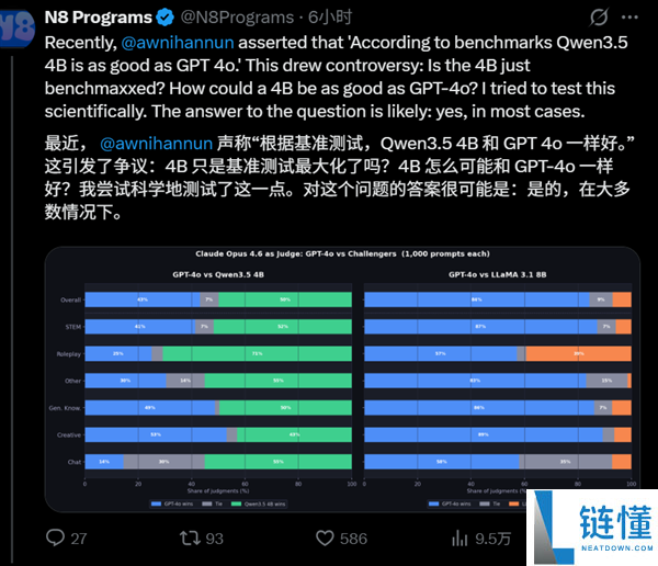 阿里千问Qen3.5-4B干翻GPT主力大模子：可当地布置、仅2%参数