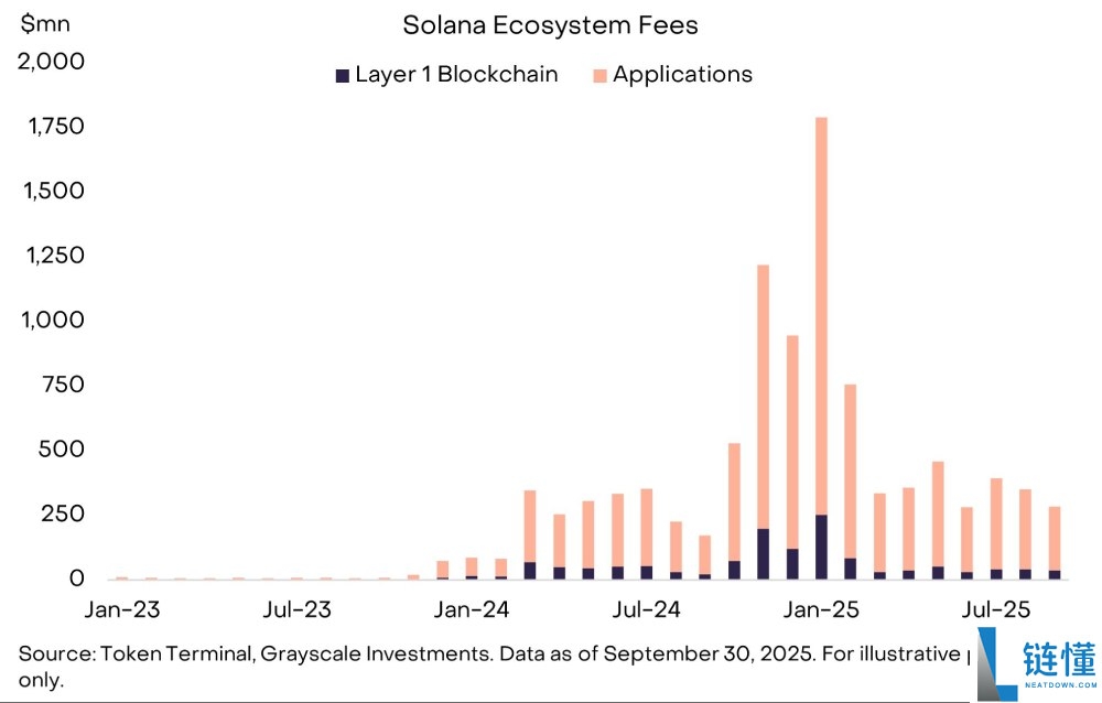 Solana(SOL)币复苏进行时:加密货币的金融集市