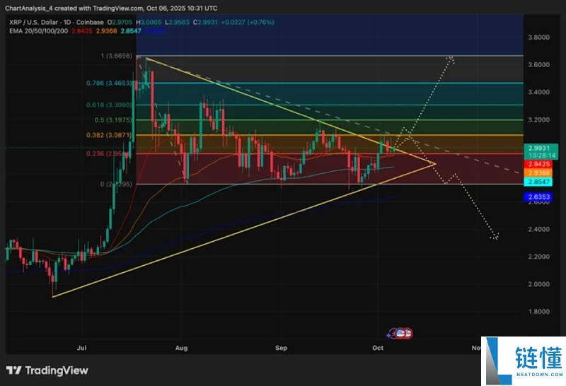 瑞波币(XRP)价格预测:10月XRP价格走势如何?会上涨吗?