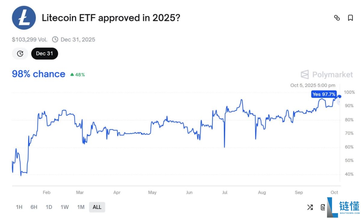莱特币（LTC）为何上涨？一文盘点莱特币价格上涨的因素