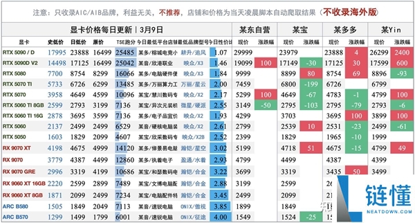DIY玩家期盼的一天：显卡价钱降了 内存、SSD还得等
