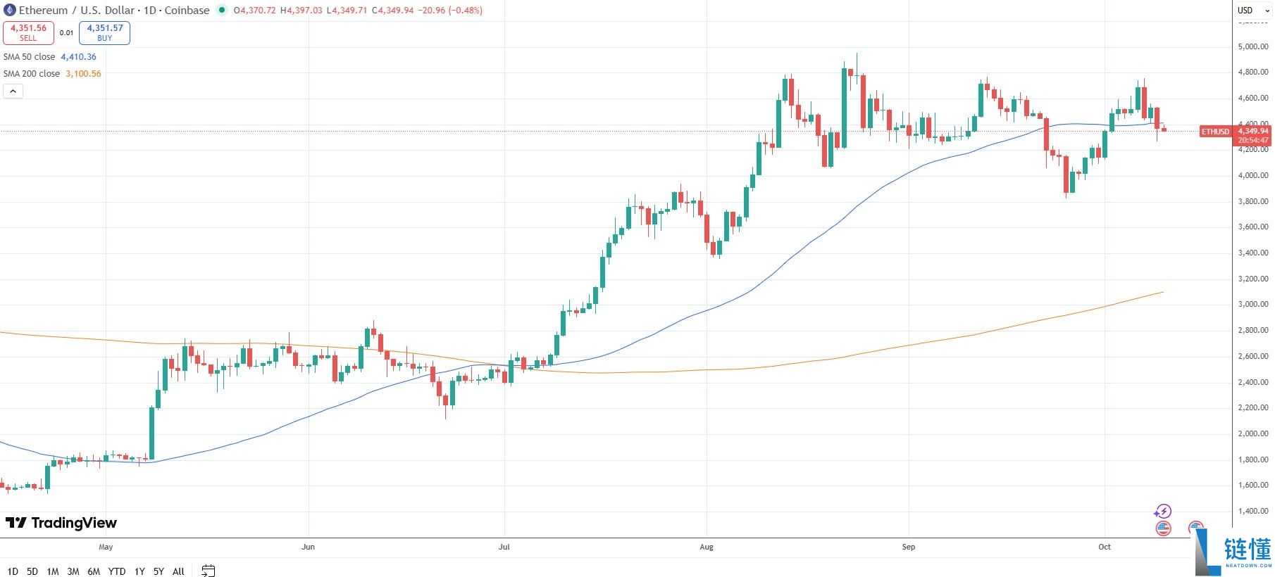Fundstrat：以太坊（ETH）“三浪回调”即将结束，下一个目标指向 5,500 美元