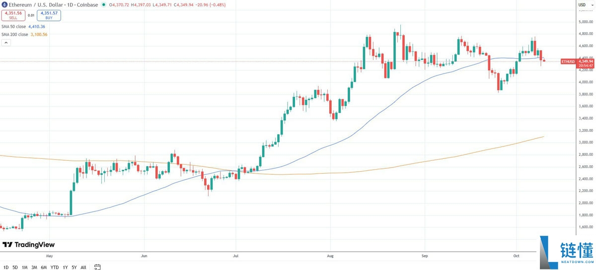 Fundstrat分析：以太坊（ETH）“三浪回调”即将结束，下一个目标指向5500美元