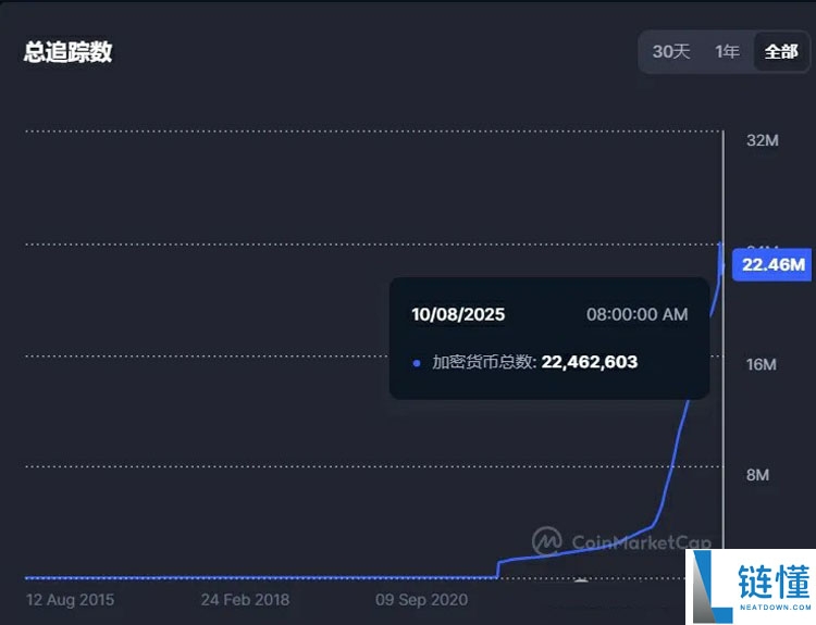 一文详细了解黄金比特币（BTC）价格继续创下历史新高、牛市是否进入最后阶段？