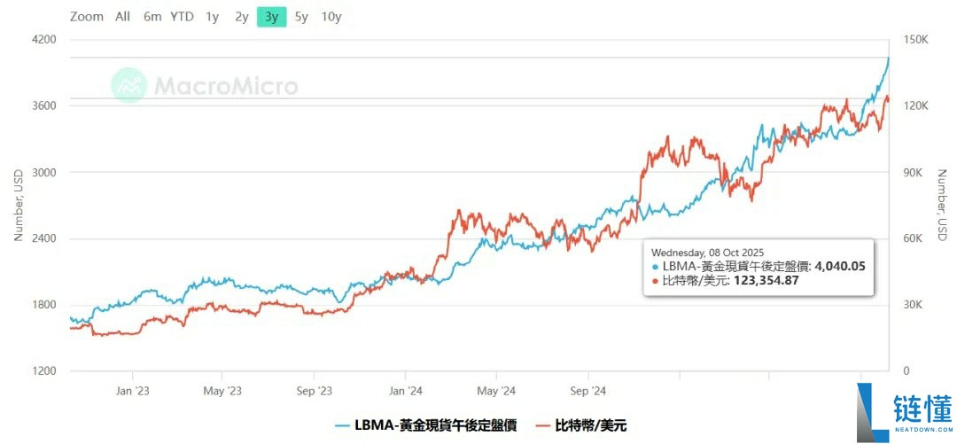 一文详细了解黄金比特币（BTC）价格继续创下历史新高、牛市是否进入最后阶段？