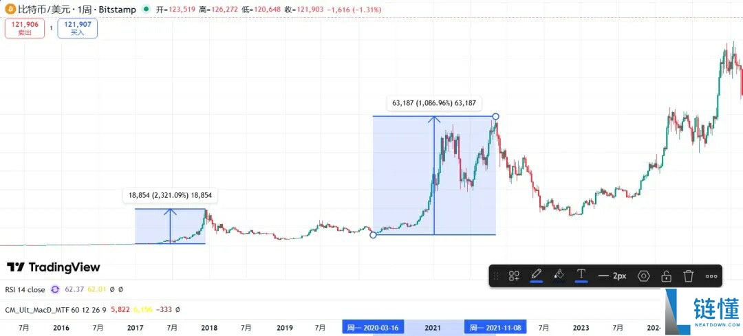 一文详细了解黄金比特币（BTC）价格继续创下历史新高、牛市是否进入最后阶段？