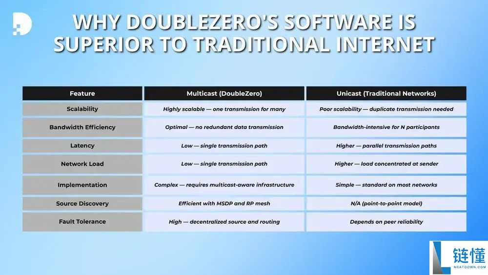什么是DoubleZero（2Z）币？如何运作？2Z用例、架构及代币经济学