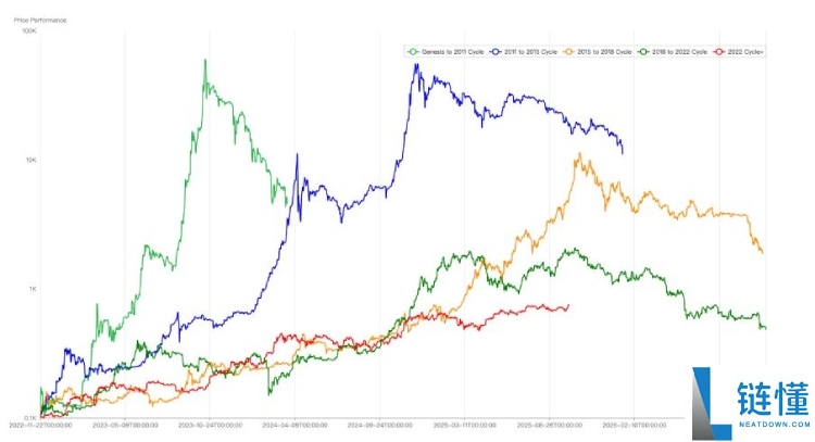比特币(BTC)或已走出旧周期:10月见顶?还是新周期的起点?一文剖析