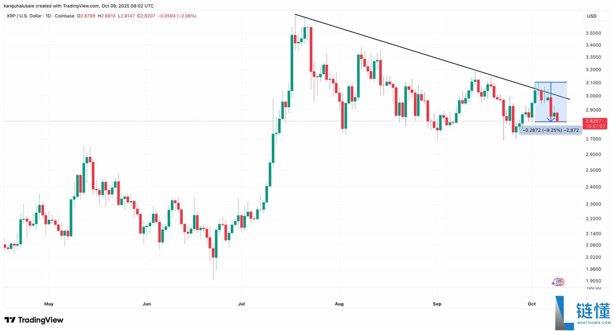 尽管近期出现回调，一文了解瑞波币（XRP）仍形成“最强看涨形态”，目标价指向6美元