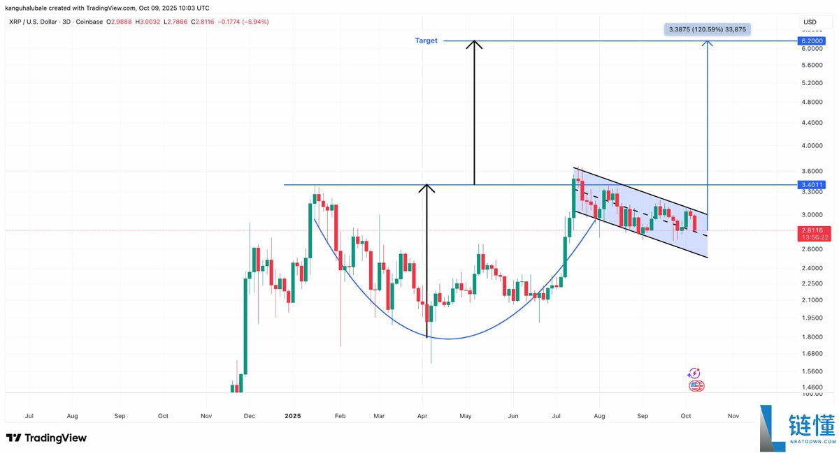 尽管近期出现回调，一文了解瑞波币（XRP）仍形成“最强看涨形态”，目标价指向6美元