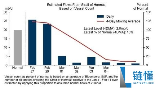 华尔街最忧虑一幕呈现,中东又有两国减产 油价将直冲需要破坏临界点
