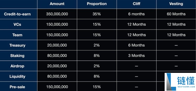Creditlink(CDL)币是什么?怎么样?CDL代币经济与空投领取指南