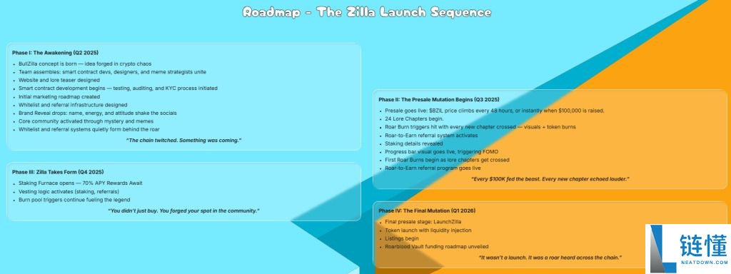 BullZilla($BZIL)币是什么？BZIL代币经济学、路线图及购买方法