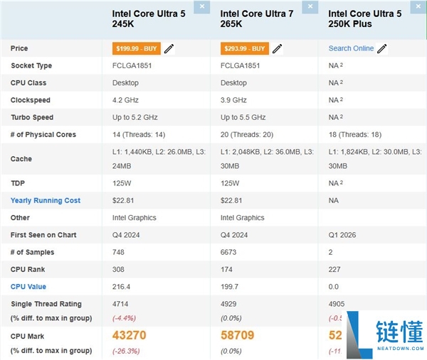 Intel新一代中端Ultra 5 250K Plus再跑分：机能超乎设想,
