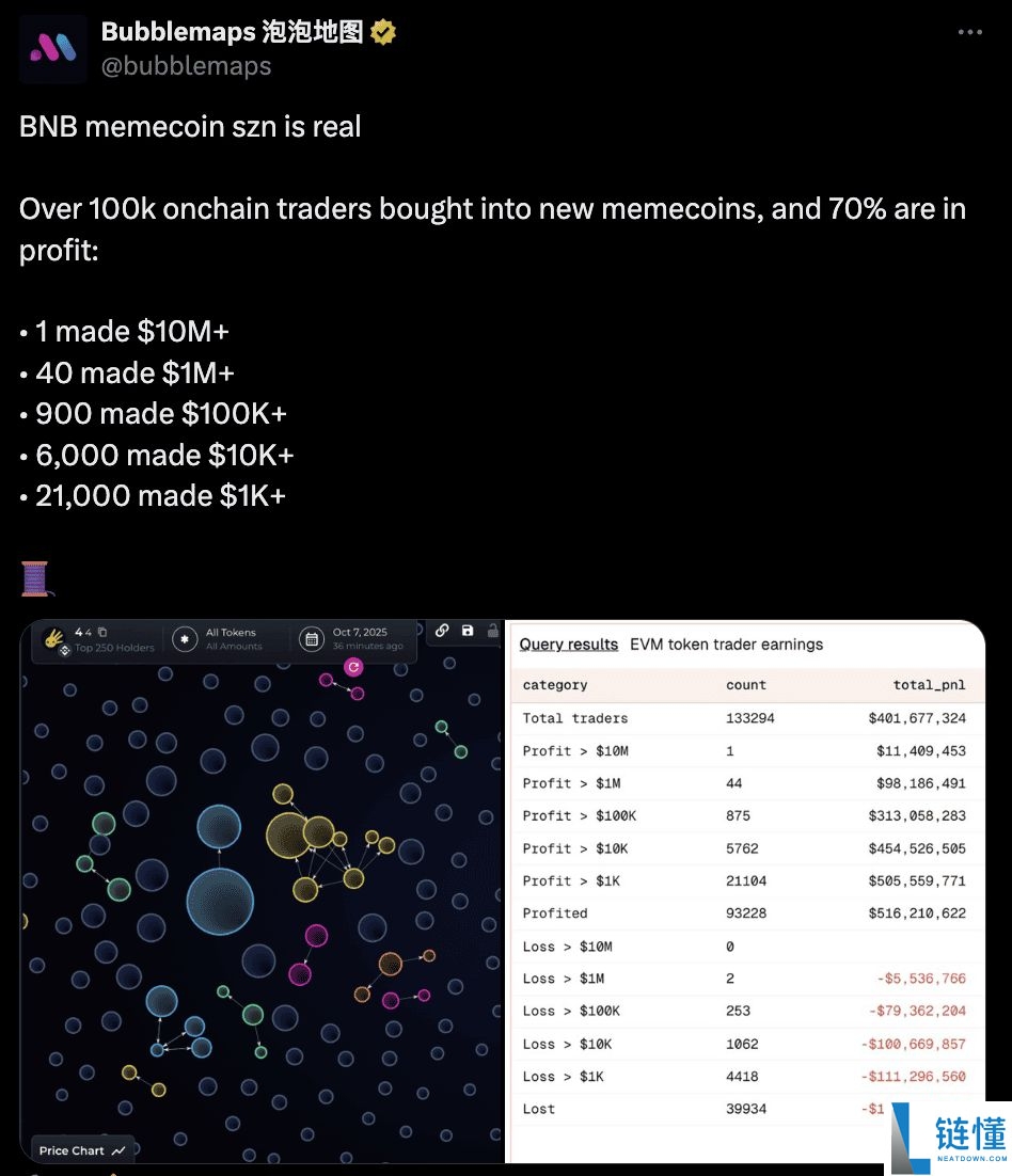 什么是BNB 迷因季（Meme SZN）？交易额$60亿，代币飙涨1,800倍