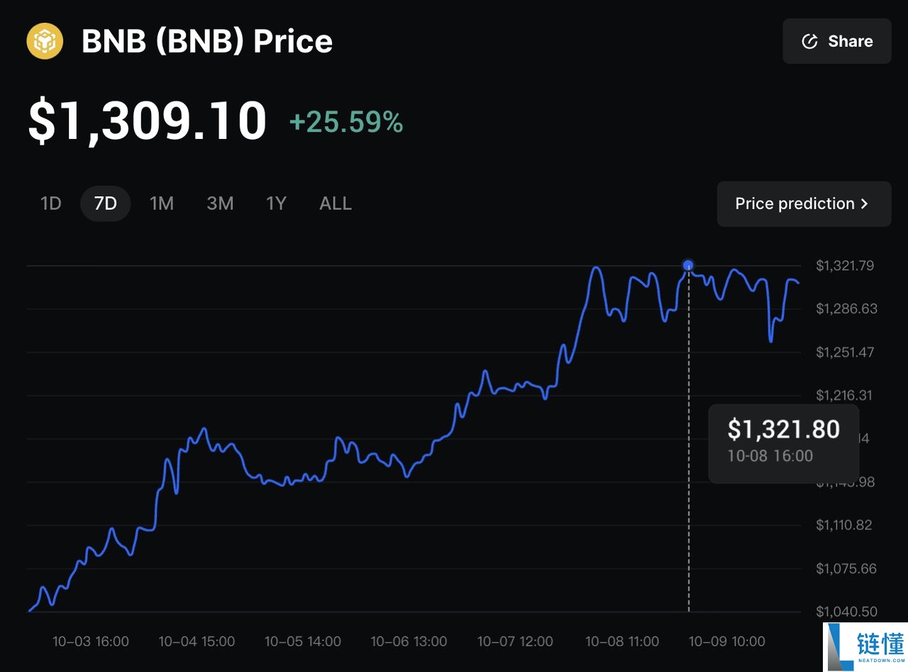 什么是BNB 迷因季（Meme SZN）？交易额$60亿，代币飙涨1,800倍