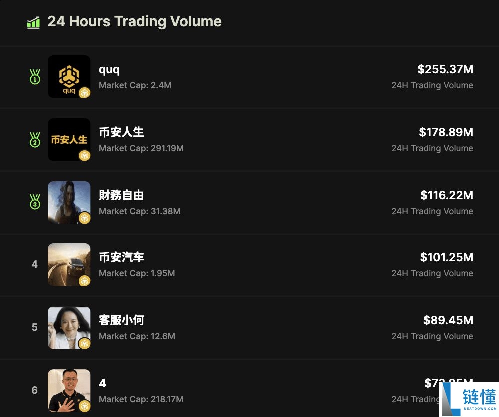 什么是BNB 迷因季（Meme SZN）？交易额$60亿，代币飙涨1,800倍
