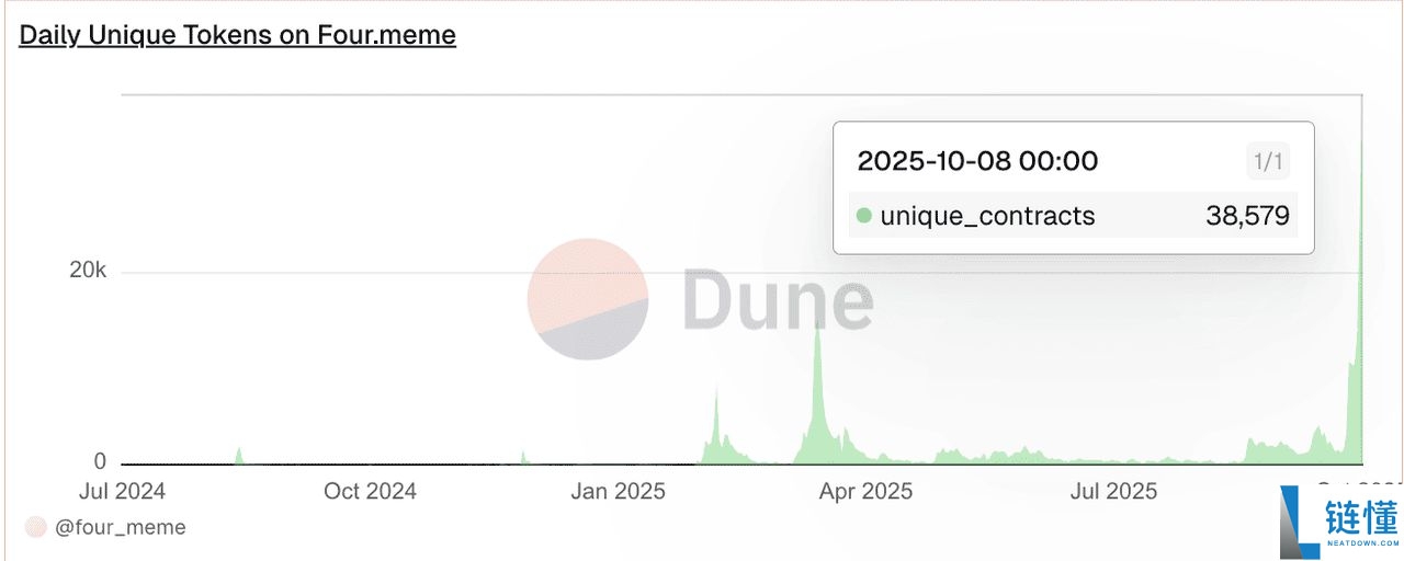 什么是BNB 迷因季（Meme SZN）？交易额$60亿，代币飙涨1,800倍