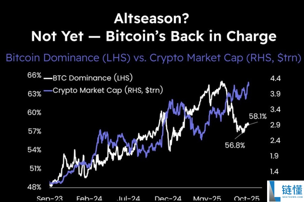 喜报：110亿美元比特币巨鲸在两个月后携3.6亿美元BTC转移回归