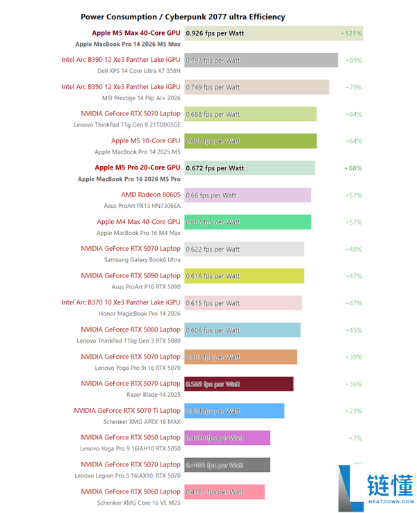 苹果最新M5 Max实测：机能与RTX 5070相称,还要什么独显