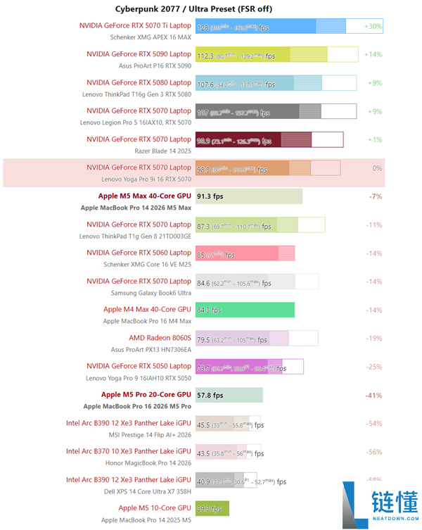 苹果最新M5 Max实测：机能与RTX 5070相称,还要什么独显