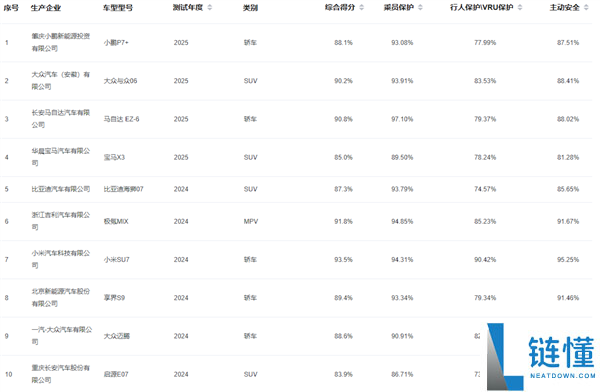 最廉价的鸿蒙智行SUV 尚界H5中汽测试成果出炉：比问界M8还强