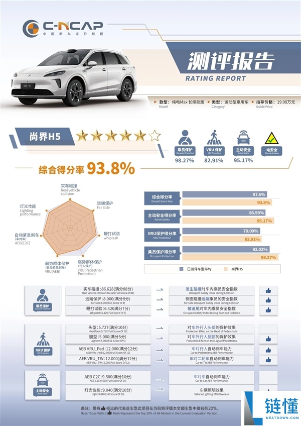 最廉价的鸿蒙智行SUV 尚界H5中汽测试成果出炉：比问界M8还强
