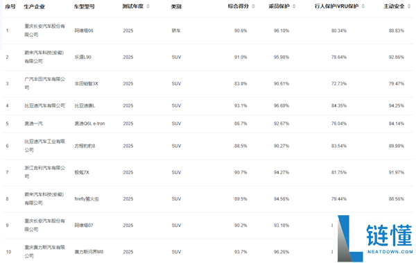 最廉价的鸿蒙智行SUV 尚界H5中汽测试成果出炉：比问界M8还强