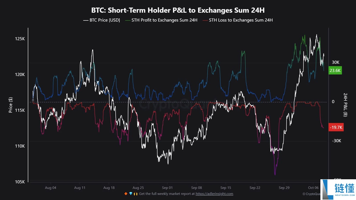 分析师Oinonen称，比特币在“高价值区间”稳固后，BTC 价格有望涨至 15 万美元