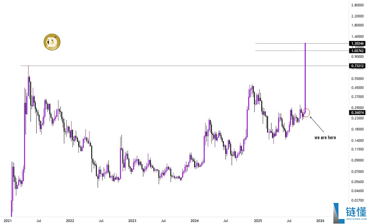 一文详细了解上次该指标亮起绿色时，狗狗币（DOGE）价格上涨了445%