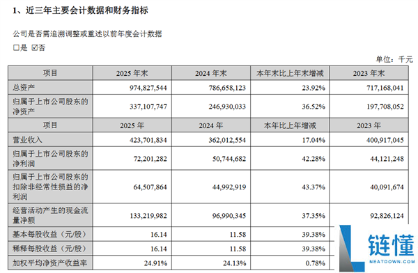 宁德时期2025年净利润722亿元：超长城、上汽等13家上市车企利润总和