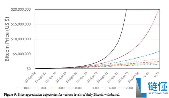 比特币百万美元倒计时：最快2028年实现？一文分析