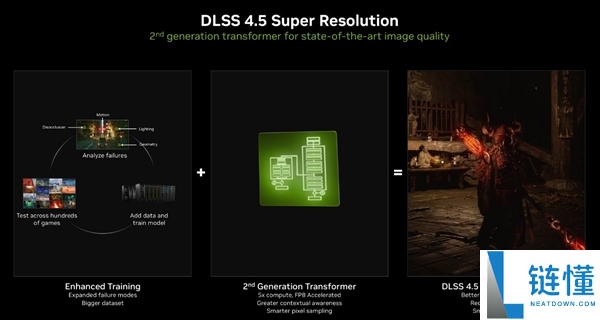 DLSS 4.5致使帧数下落 RTX 50系显卡还值得冲吗