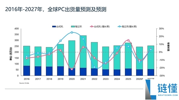存储欠缺重创PC市场,2026年出货大跌12%：入门级PC末日来了