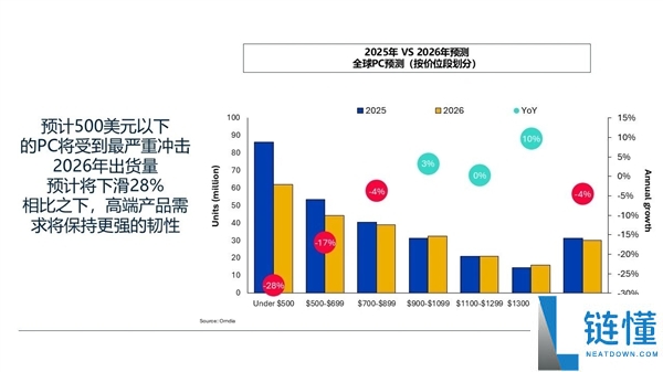 存储欠缺重创PC市场,2026年出货大跌12%:入门级PC末日来了