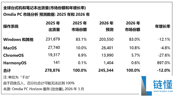 存储欠缺重创PC市场,2026年出货大跌12%:入门级PC末日来了