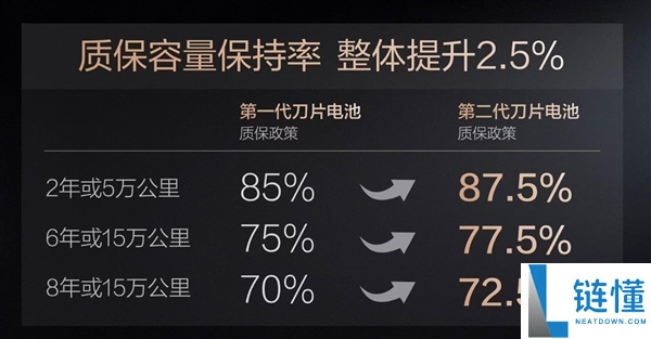 比亚迪闪充冲破“不成能三角”：充的快 不伤电池还能保证保险