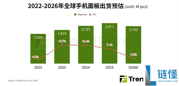 存储本钱上涨打击行业,2026年全球智妙手机市场要变天