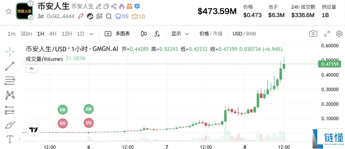 一文剖析:"币安人生"疯涨背后,是谁掌握了流量密码?