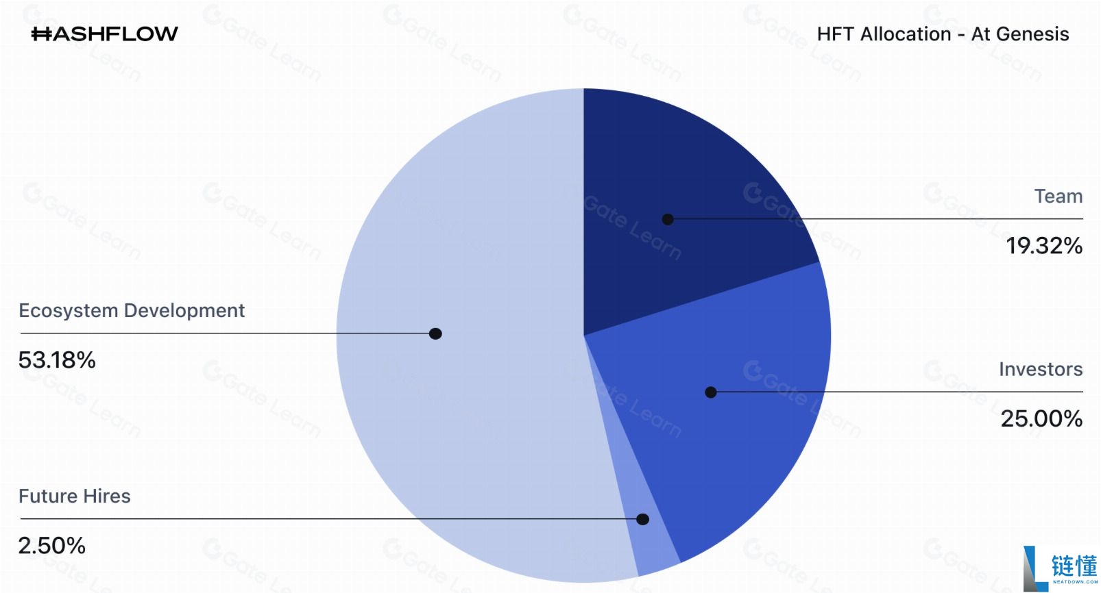 什么是Hashflow (HFT)币？怎么买？HFT工作原理、代币经济学及路线图