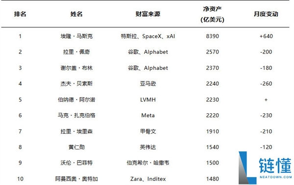 福布斯发布第40届年度富豪榜：马斯克身价8390亿美元留任榜首,黄仁勋第八